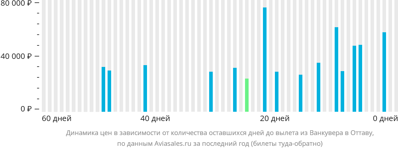 Динамика цен в зависимости от количества оставшихся дней до вылета из Ванкувера в Оттаву