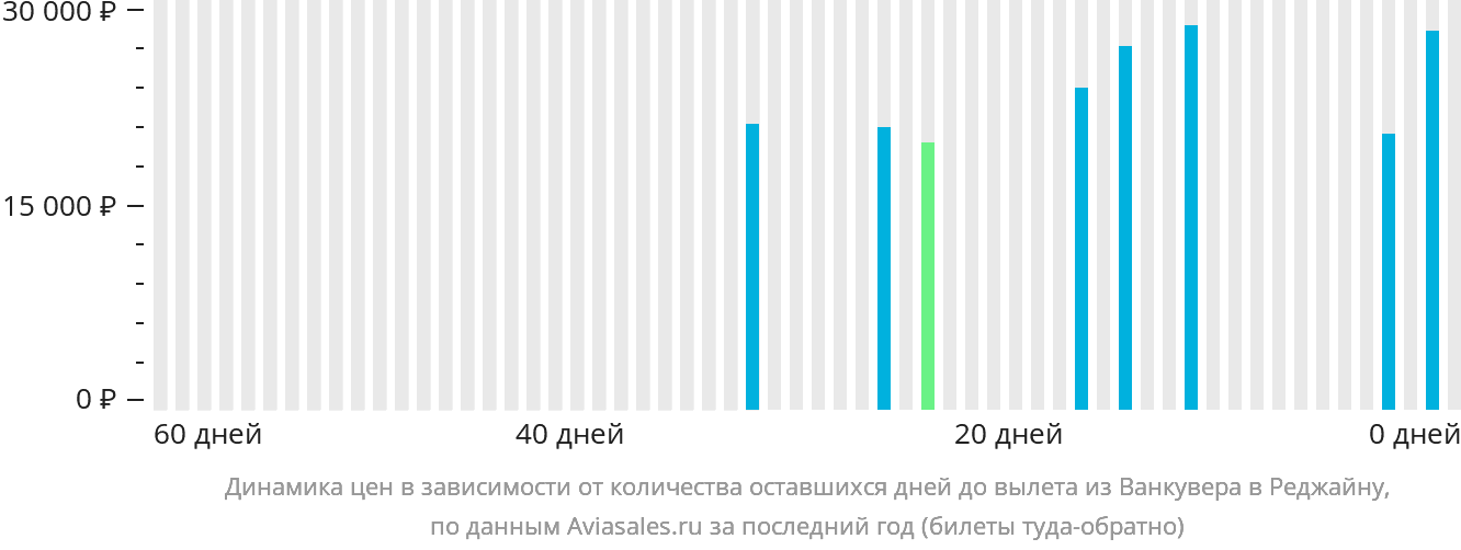 Динамика цен в зависимости от количества оставшихся дней до вылета из Ванкувера в Реджайну