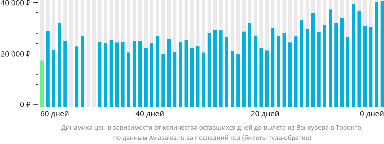 Динамика цен в зависимости от количества оставшихся дней до вылета из Ванкувера в Торонто