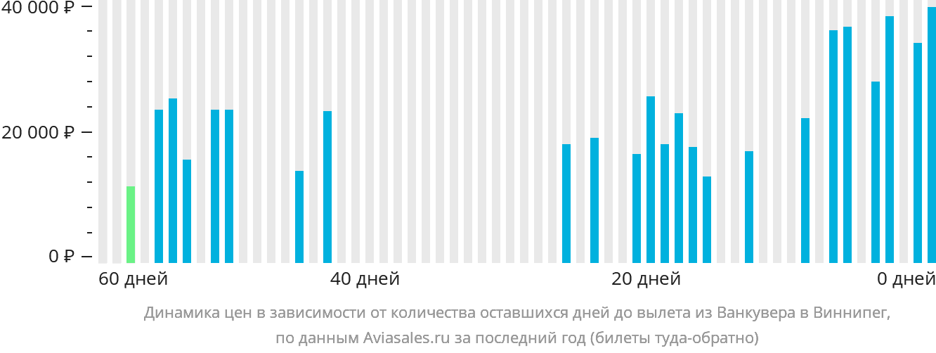Динамика цен в зависимости от количества оставшихся дней до вылета из Ванкувера в Виннипег