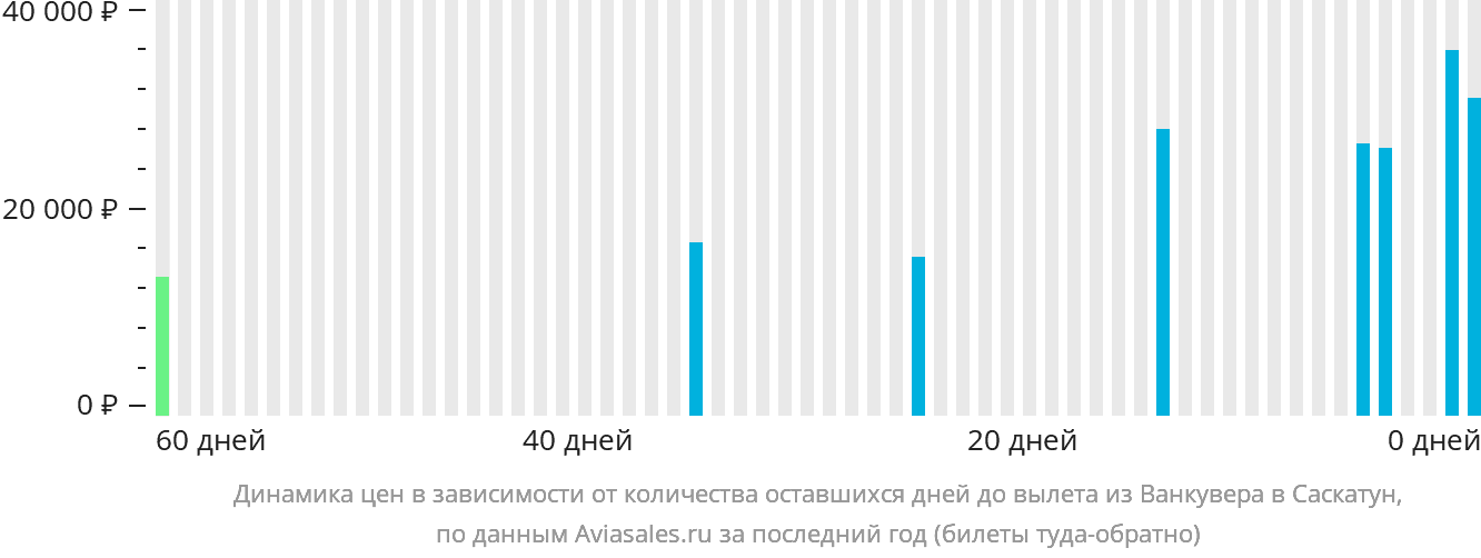 Динамика цен в зависимости от количества оставшихся дней до вылета из Ванкувера в Саскатун