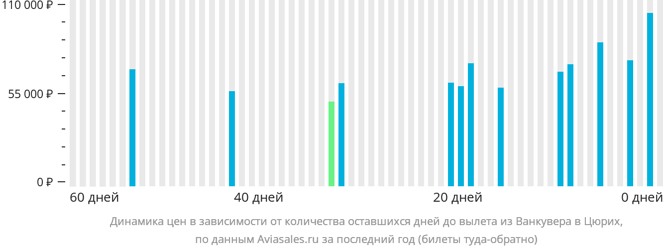 Динамика цен в зависимости от количества оставшихся дней до вылета из Ванкувера в Цюрих