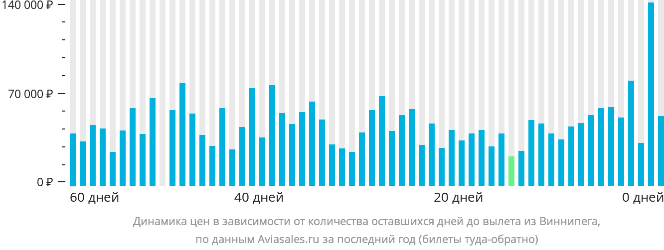 Динамика цен в зависимости от количества оставшихся дней до вылета из Виннипега