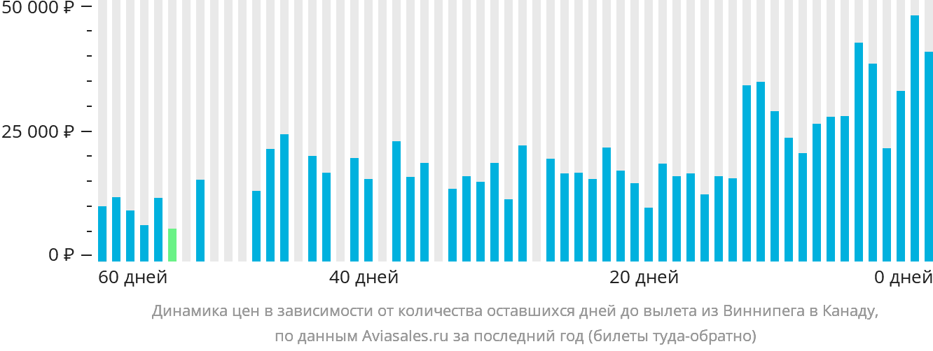 Динамика цен в зависимости от количества оставшихся дней до вылета из Виннипега в Канаду