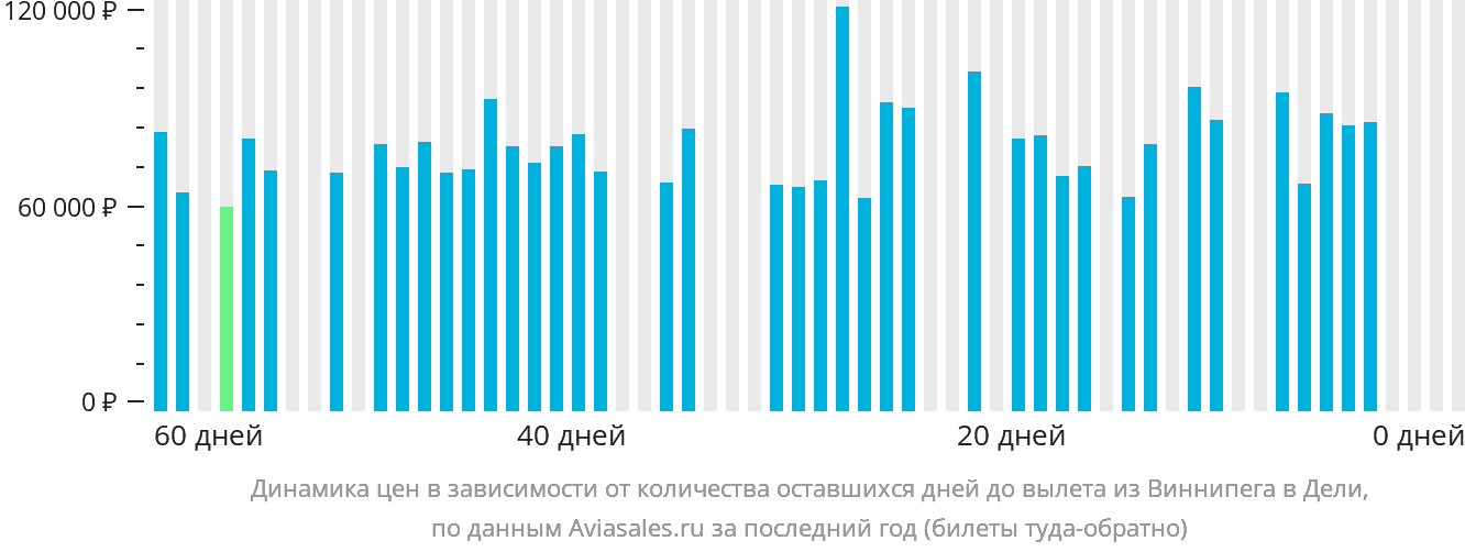 Динамика цен в зависимости от количества оставшихся дней до вылета из Виннипега в Дели