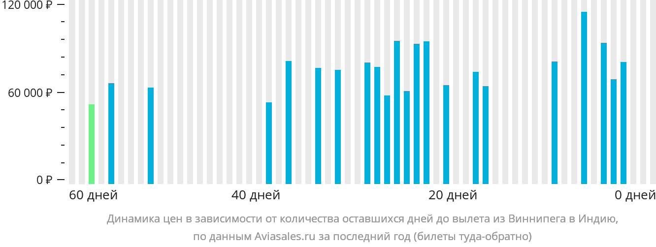 Динамика цен в зависимости от количества оставшихся дней до вылета из Виннипега в Индию