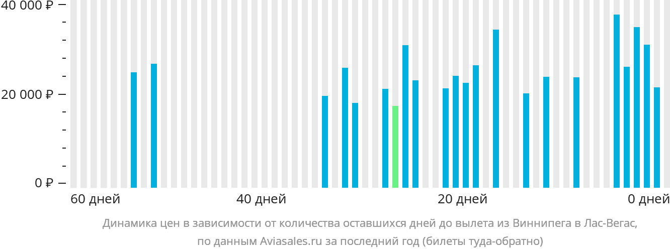 Динамика цен в зависимости от количества оставшихся дней до вылета из Виннипега в Лас-Вегас