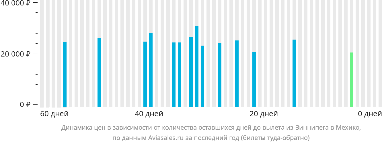Динамика цен в зависимости от количества оставшихся дней до вылета из Виннипега в Мехико