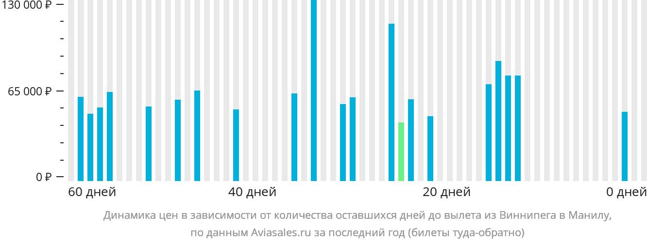 Динамика цен в зависимости от количества оставшихся дней до вылета из Виннипега в Манилу