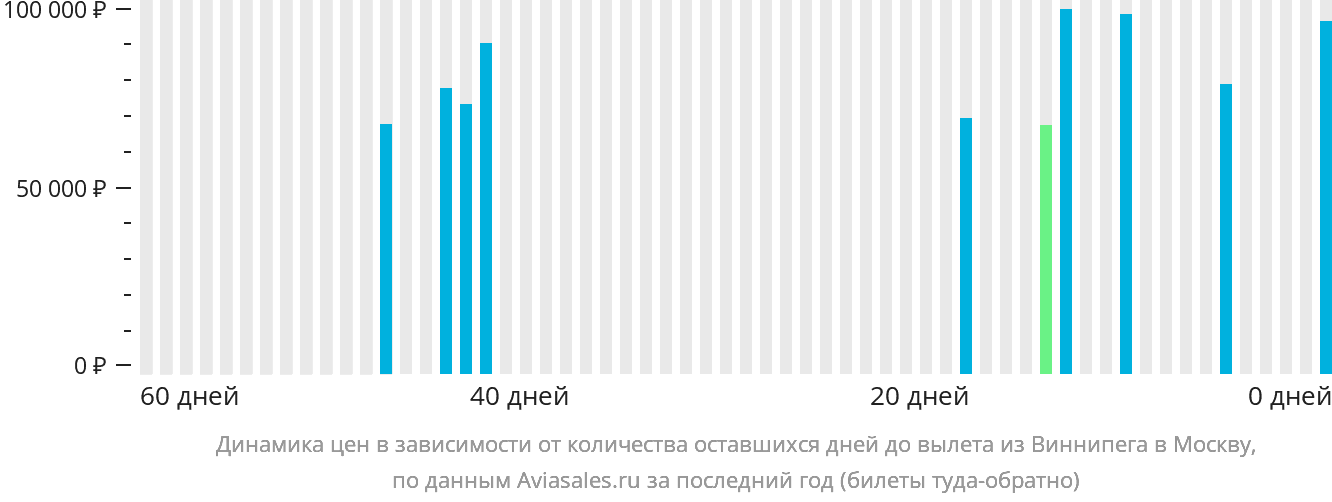 Динамика цен в зависимости от количества оставшихся дней до вылета из Виннипега в Москву