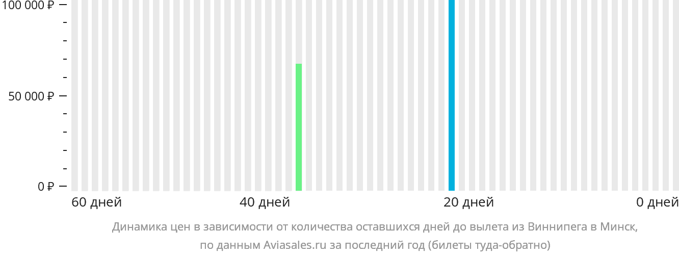 Динамика цен в зависимости от количества оставшихся дней до вылета из Виннипега в Минск