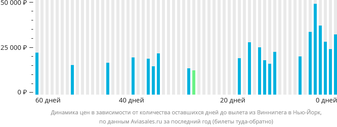 Динамика цен в зависимости от количества оставшихся дней до вылета из Виннипега в Нью-Йорк