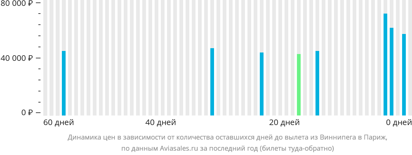 Динамика цен в зависимости от количества оставшихся дней до вылета из Виннипега в Париж