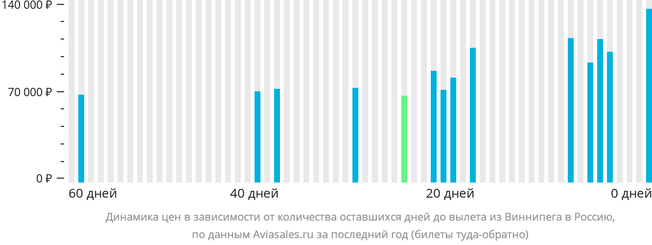 Динамика цен в зависимости от количества оставшихся дней до вылета из Виннипега в Россию