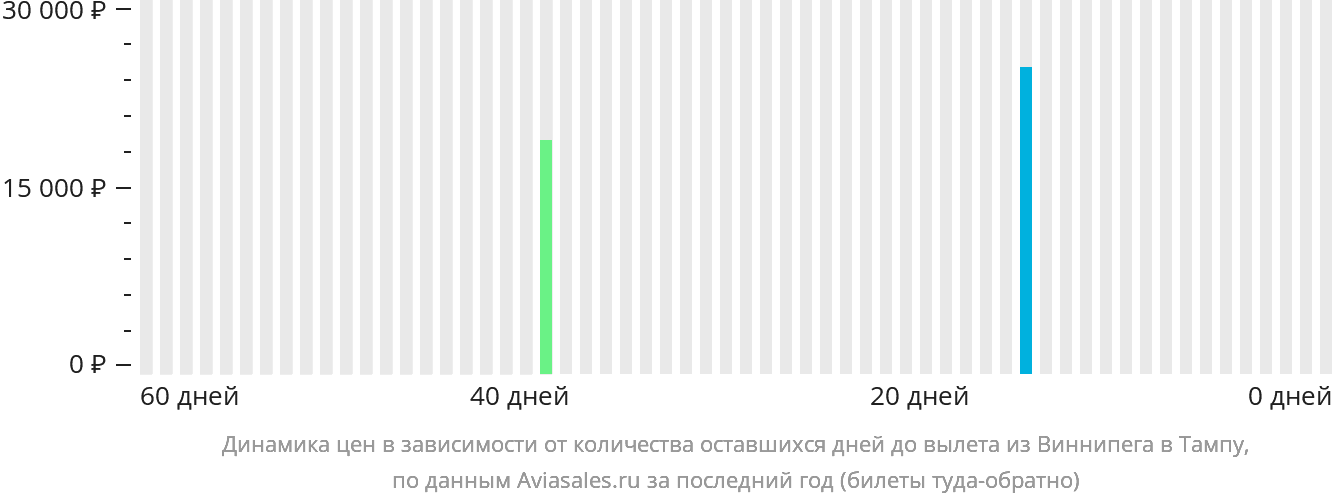 Динамика цен в зависимости от количества оставшихся дней до вылета из Виннипега в Тампу