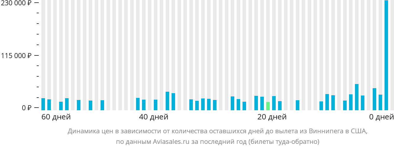 Динамика цен в зависимости от количества оставшихся дней до вылета из Виннипега в США