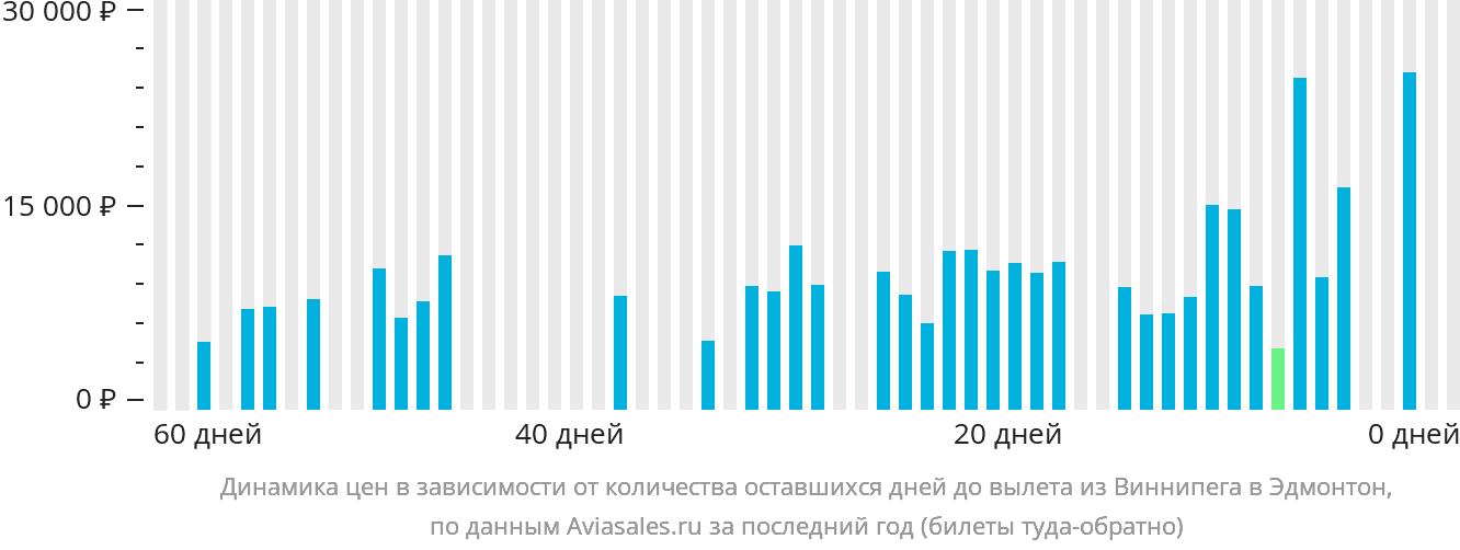 Динамика цен в зависимости от количества оставшихся дней до вылета из Виннипега в Эдмонтон