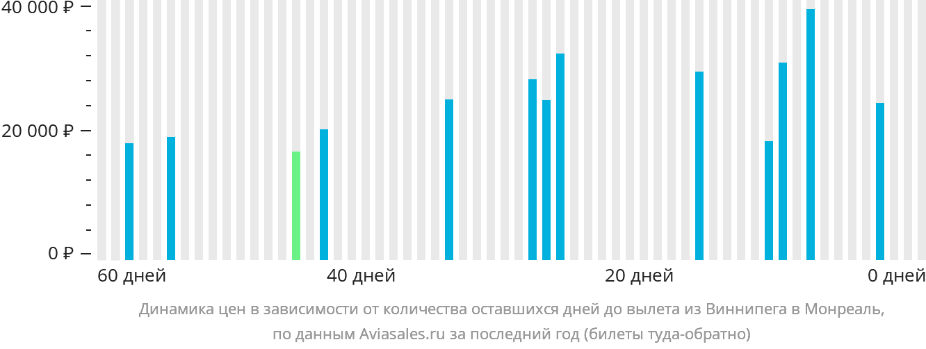 Динамика цен в зависимости от количества оставшихся дней до вылета из Виннипега в Монреаль