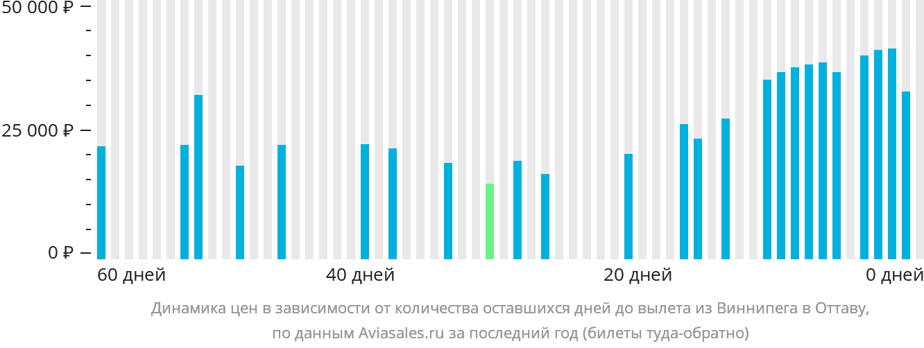 Динамика цен в зависимости от количества оставшихся дней до вылета из Виннипега в Оттаву