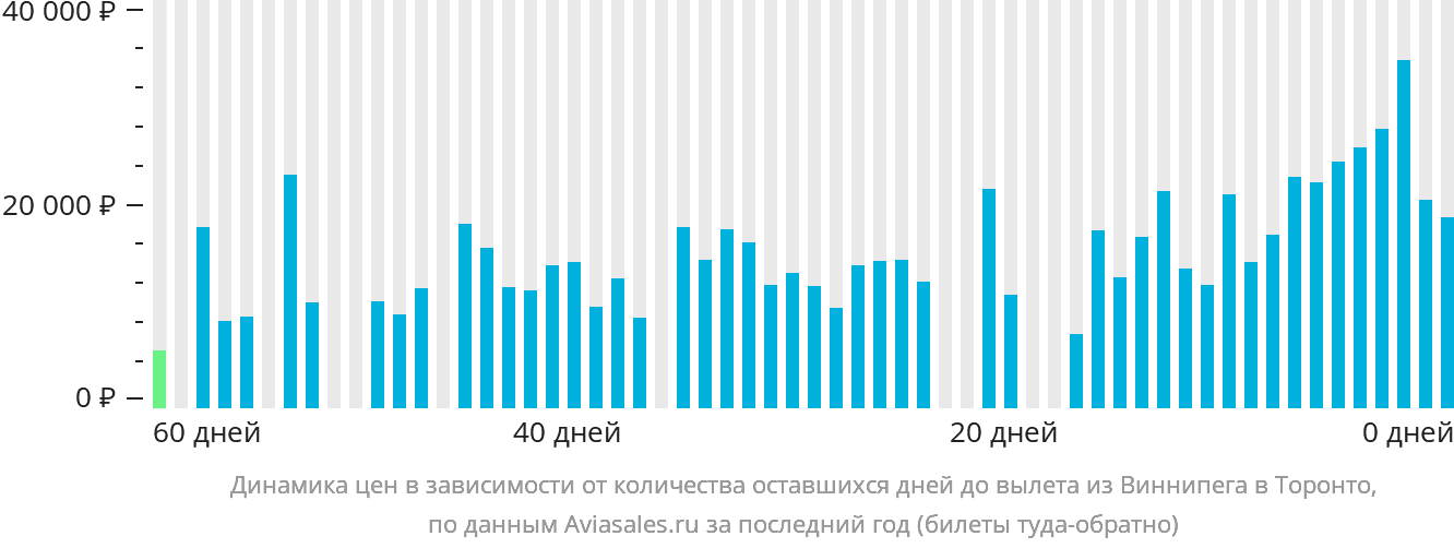 Динамика цен в зависимости от количества оставшихся дней до вылета из Виннипега в Торонто