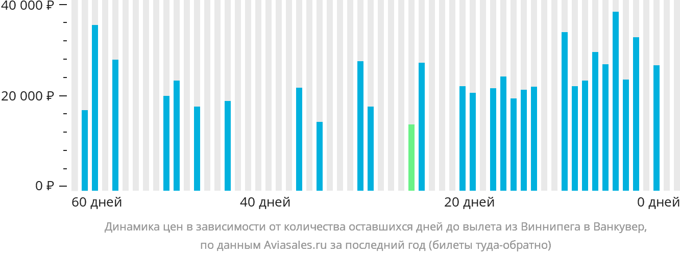 Динамика цен в зависимости от количества оставшихся дней до вылета из Виннипега в Ванкувер
