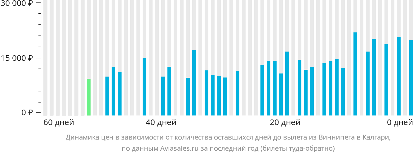Динамика цен в зависимости от количества оставшихся дней до вылета из Виннипега в Калгари
