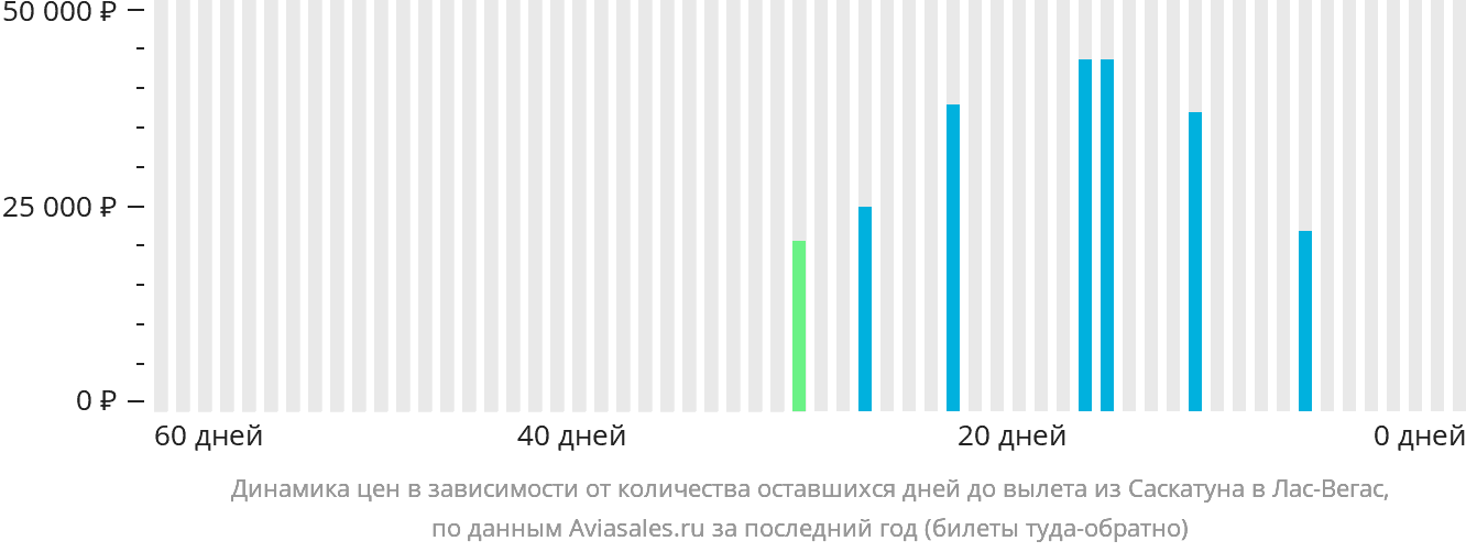 Динамика цен в зависимости от количества оставшихся дней до вылета из Саскатуна в Лас-Вегас