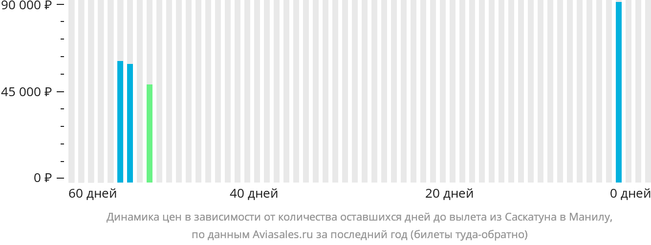 Динамика цен в зависимости от количества оставшихся дней до вылета из Саскатуна в Манилу