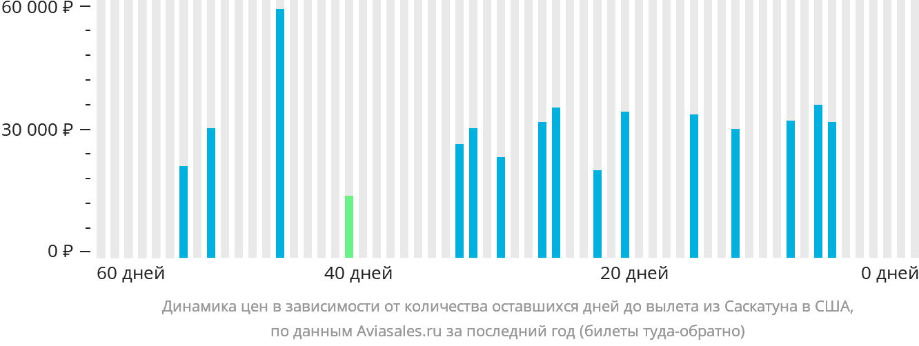Динамика цен в зависимости от количества оставшихся дней до вылета из Саскатуна в США