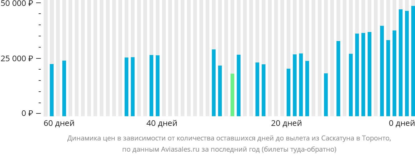 Динамика цен в зависимости от количества оставшихся дней до вылета из Саскатуна в Торонто