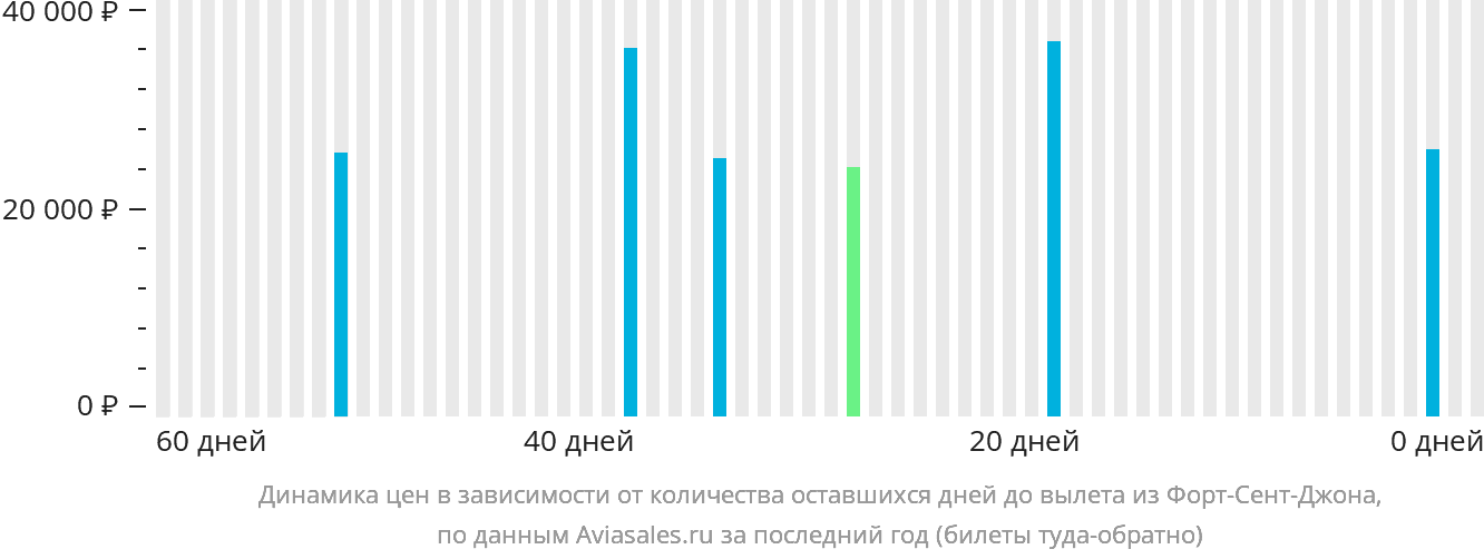 Динамика цен в зависимости от количества оставшихся дней до вылета из Форт-Сент-Джона
