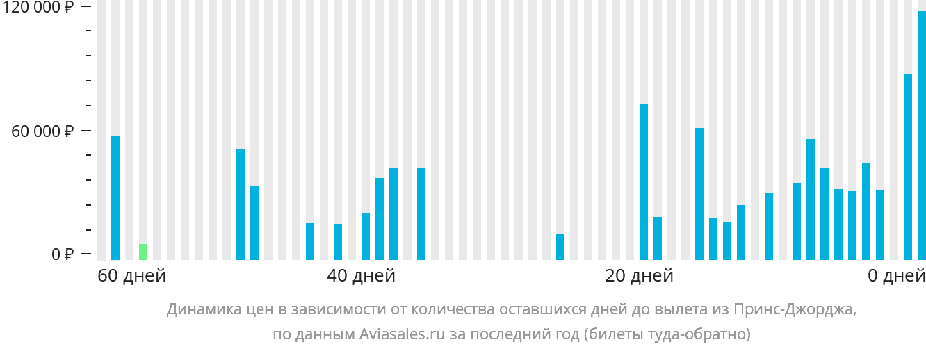 Динамика цен в зависимости от количества оставшихся дней до вылета из Принс-Джорджа