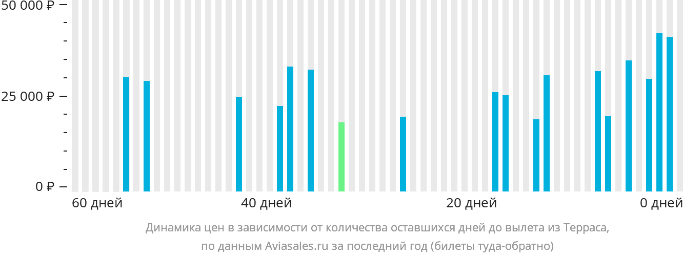 Динамика цен в зависимости от количества оставшихся дней до вылета из Терраса