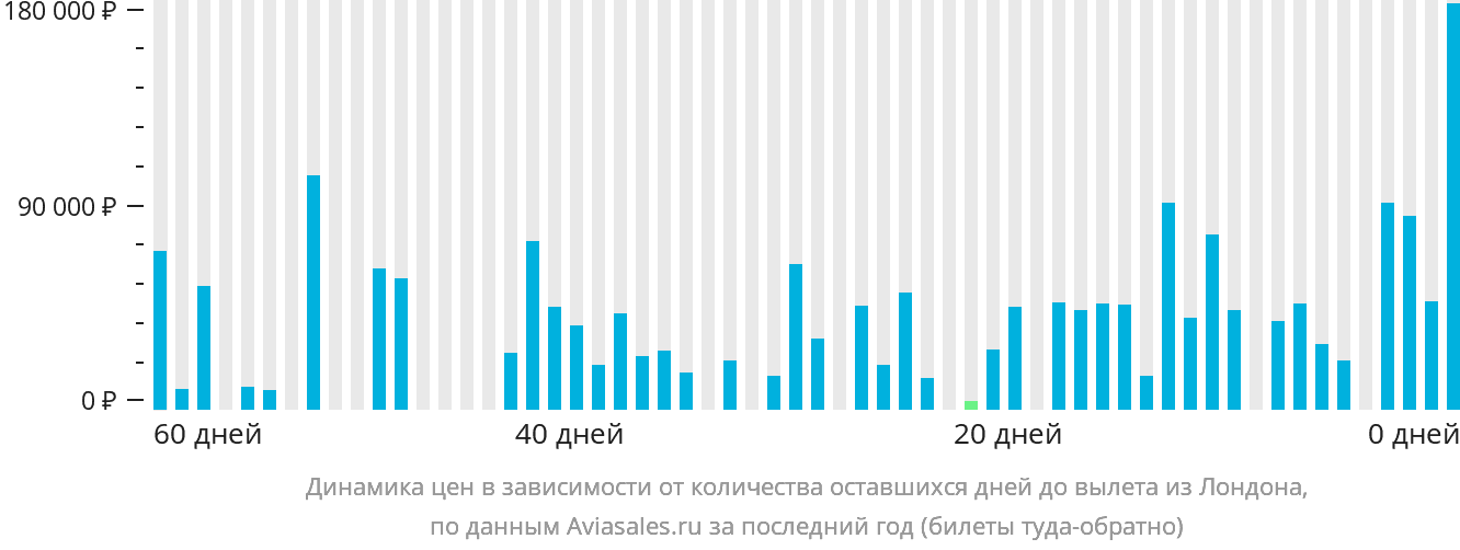 Динамика цен в зависимости от количества оставшихся дней до вылета из Лондона