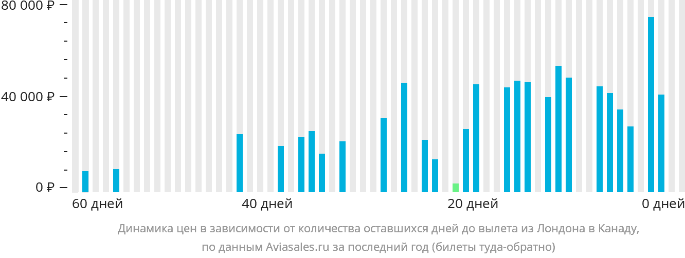 Динамика цен в зависимости от количества оставшихся дней до вылета из Лондона в Канаду