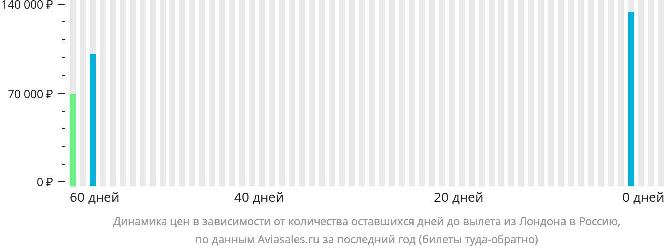 Динамика цен в зависимости от количества оставшихся дней до вылета из Лондона в Россию