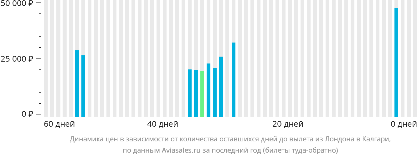 Динамика цен в зависимости от количества оставшихся дней до вылета из Лондона в Калгари