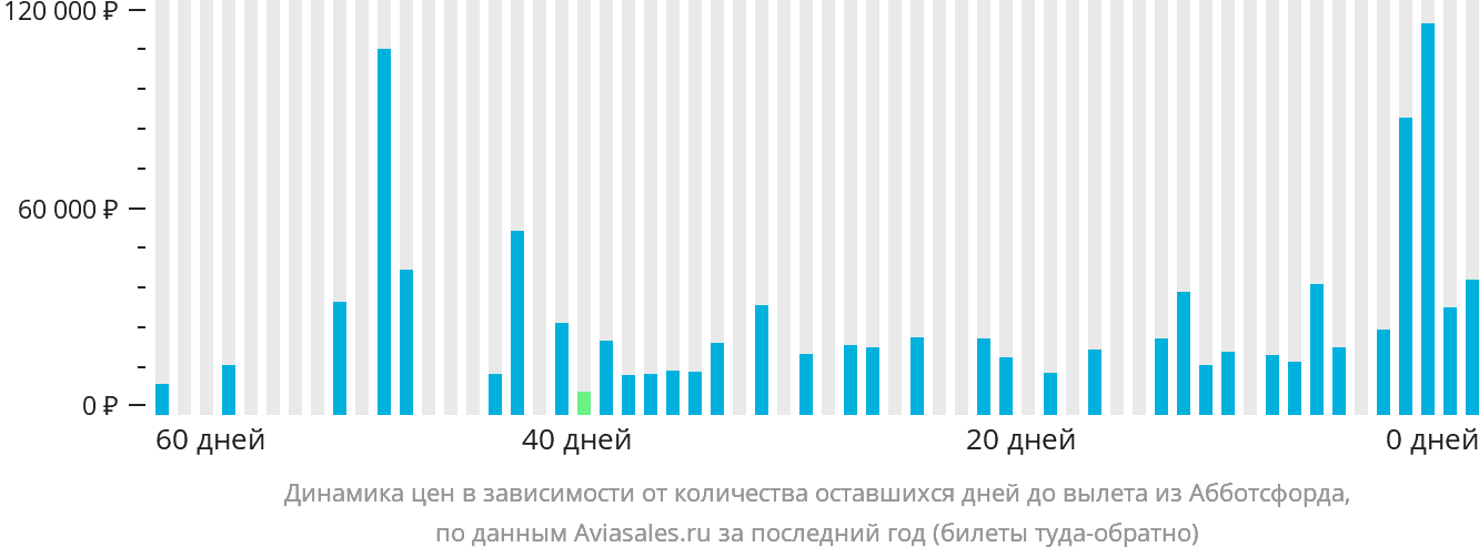 Динамика цен в зависимости от количества оставшихся дней до вылета из Абботсфорда
