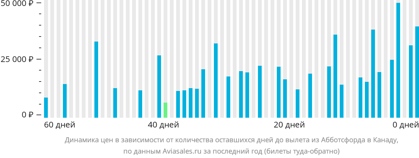 Динамика цен в зависимости от количества оставшихся дней до вылета из Абботсфорда в Канаду
