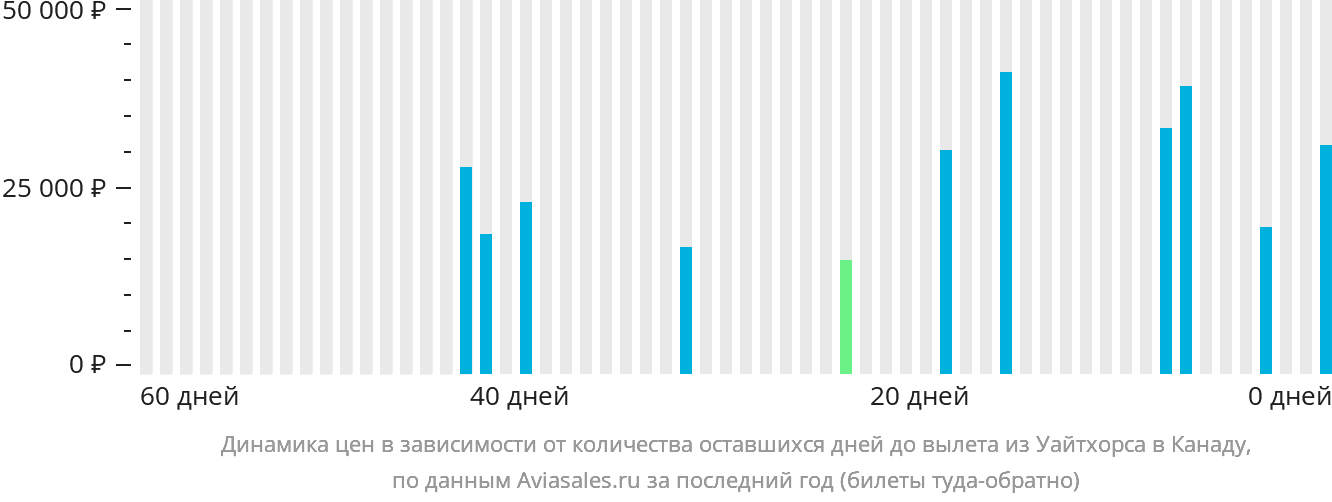 Динамика цен в зависимости от количества оставшихся дней до вылета из Уайтхорса в Канаду