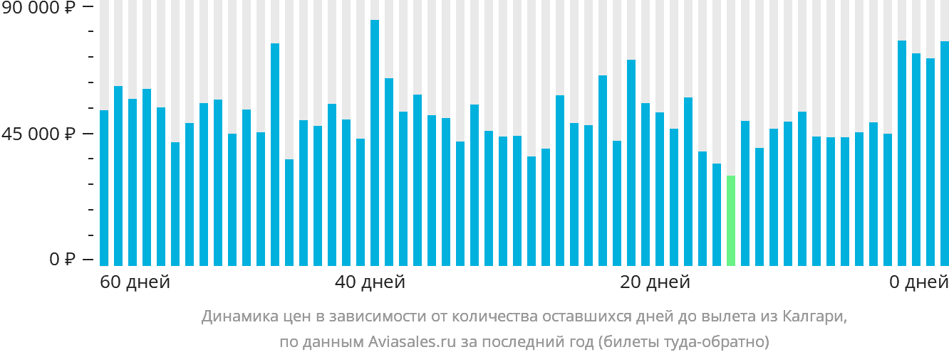 Динамика цен в зависимости от количества оставшихся дней до вылета из Калгари