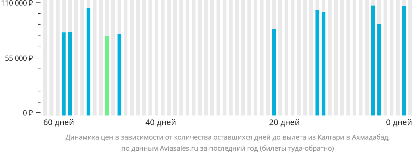 Динамика цен в зависимости от количества оставшихся дней до вылета из Калгари в Ахмадабад