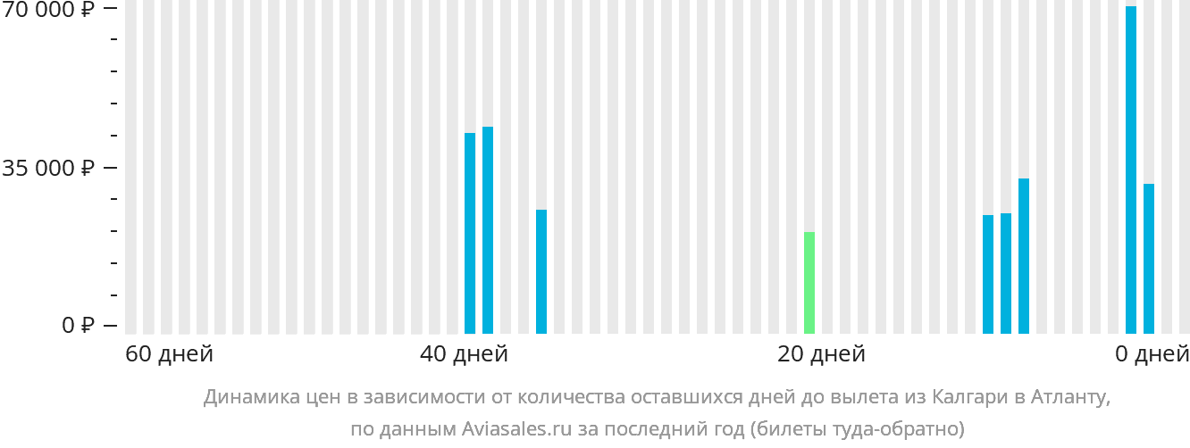 Динамика цен в зависимости от количества оставшихся дней до вылета из Калгари в Атланту