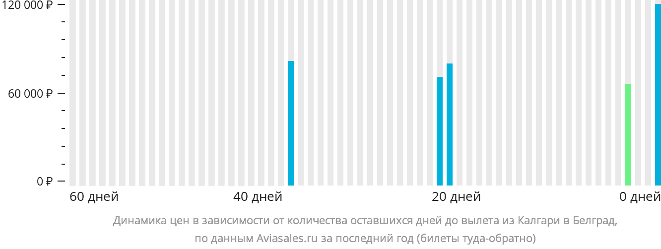 Динамика цен в зависимости от количества оставшихся дней до вылета из Калгари в Белград