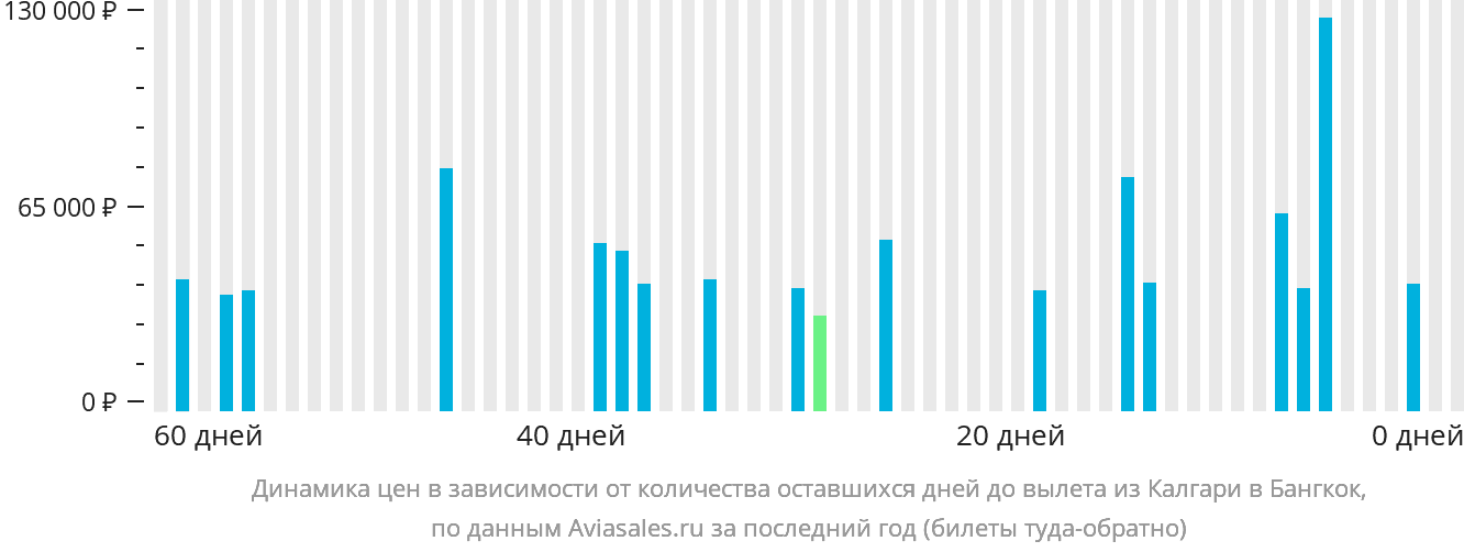 Динамика цен в зависимости от количества оставшихся дней до вылета из Калгари в Бангкок