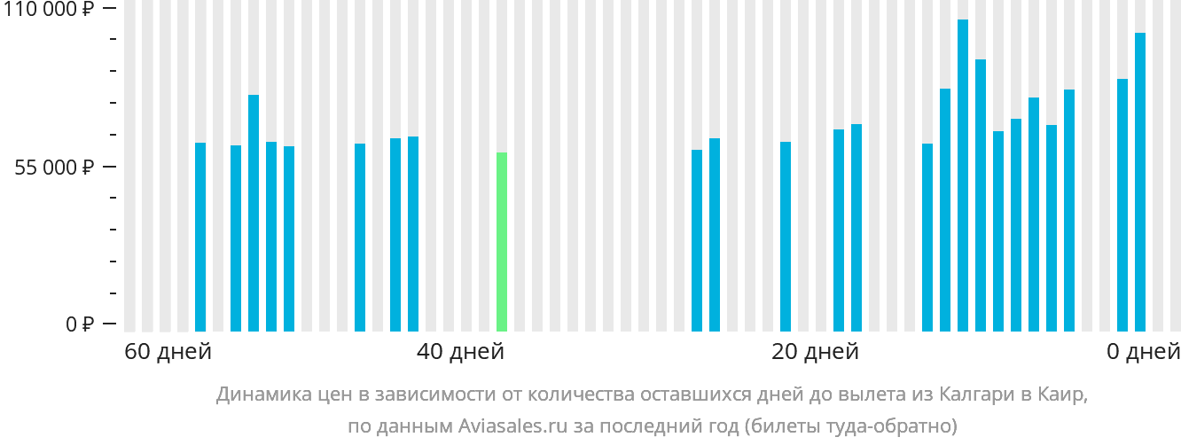 Динамика цен в зависимости от количества оставшихся дней до вылета из Калгари в Каир