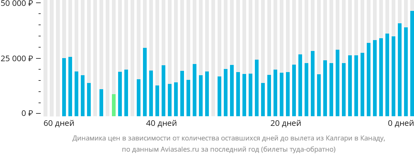 Динамика цен в зависимости от количества оставшихся дней до вылета из Калгари в Канаду