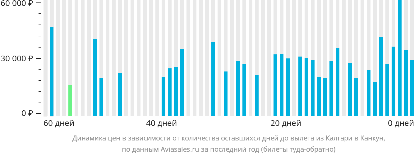 Динамика цен в зависимости от количества оставшихся дней до вылета из Калгари в Канкун