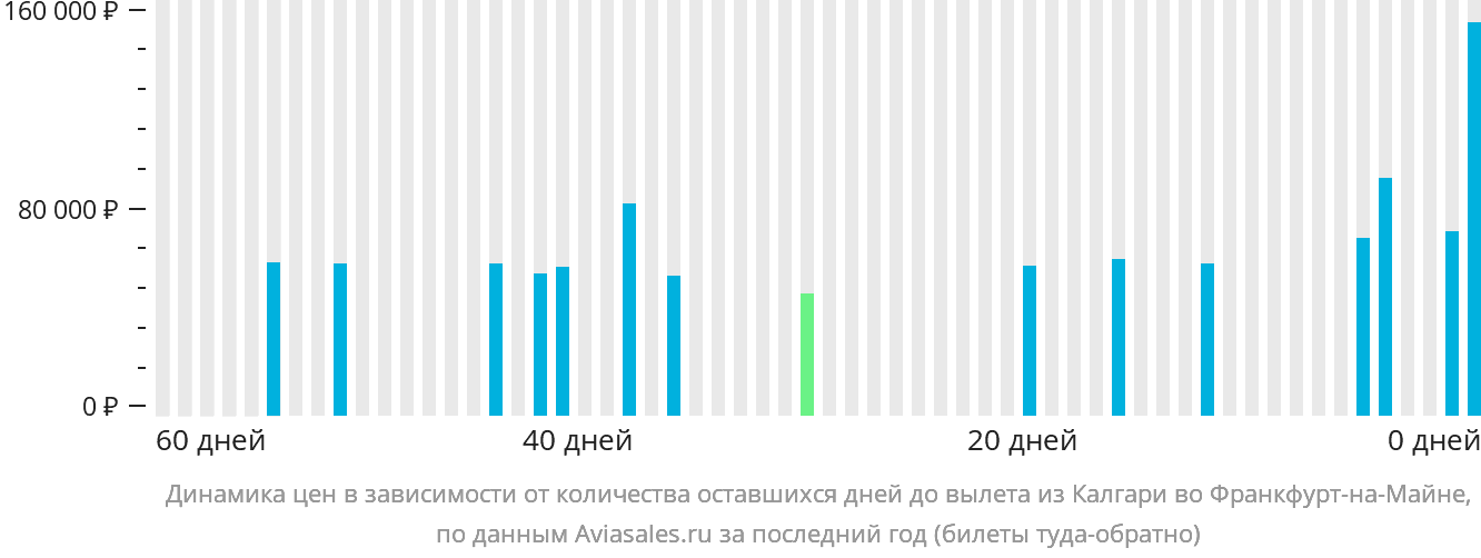 Динамика цен в зависимости от количества оставшихся дней до вылета из Калгари во Франкфурт-на-Майне