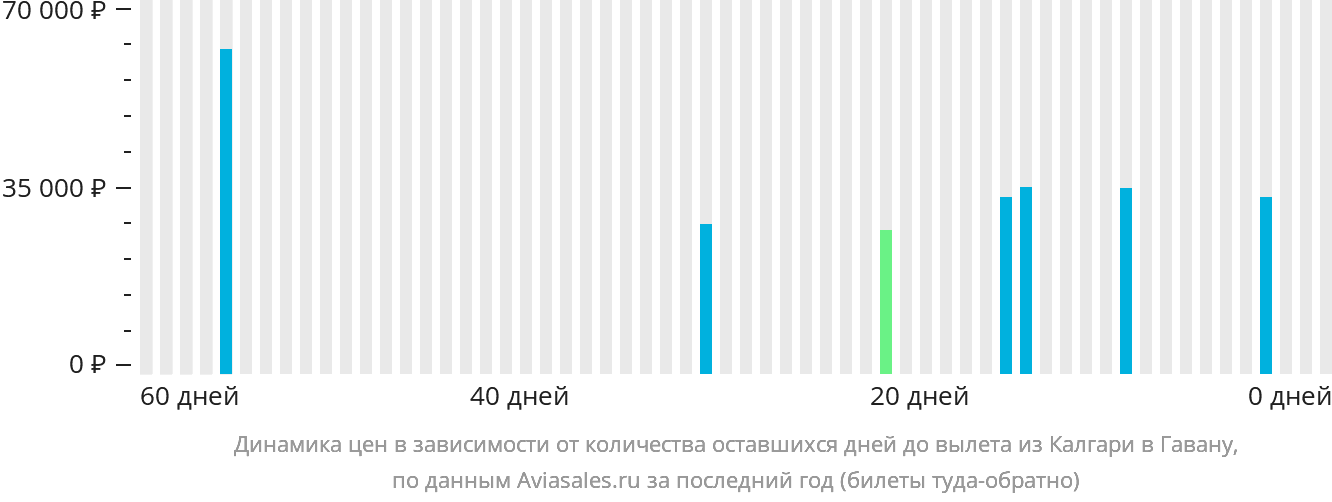 Динамика цен в зависимости от количества оставшихся дней до вылета из Калгари в Гавану